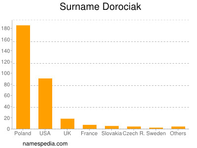 Familiennamen Dorociak