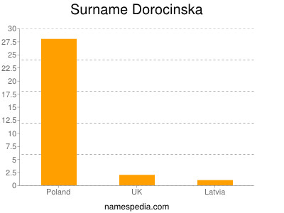 Surname Dorocinska