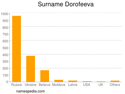 Familiennamen Dorofeeva