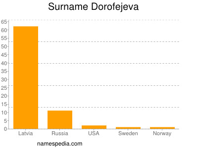 Familiennamen Dorofejeva