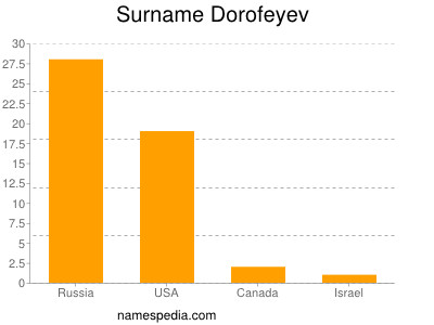 Familiennamen Dorofeyev