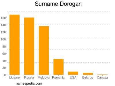 Familiennamen Dorogan