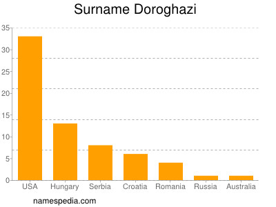 Surname Doroghazi