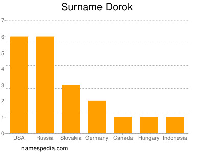 Surname Dorok