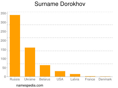 Familiennamen Dorokhov