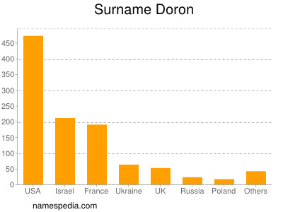 Surname Doron