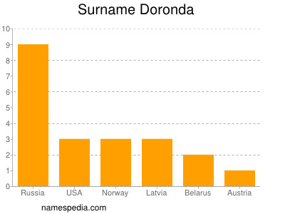 Familiennamen Doronda