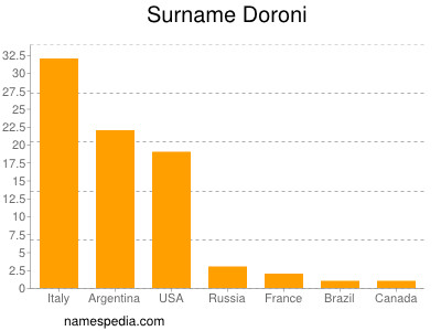 Familiennamen Doroni