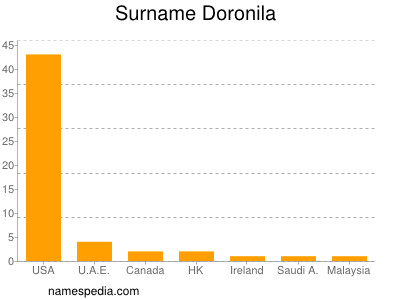 Familiennamen Doronila