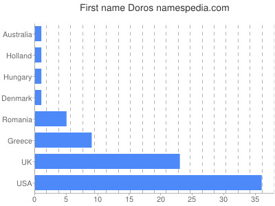 Vornamen Doros