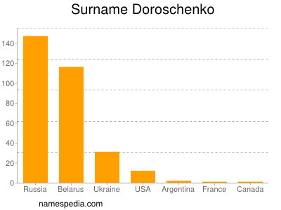 Familiennamen Doroschenko