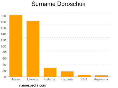 Surname Doroschuk