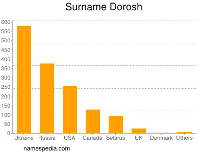 Familiennamen Dorosh