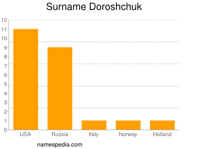 Familiennamen Doroshchuk