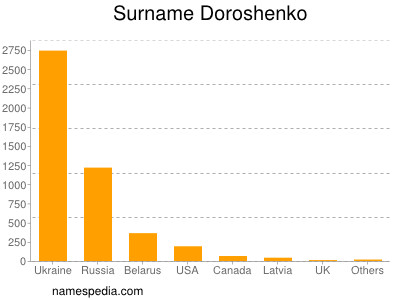 Familiennamen Doroshenko