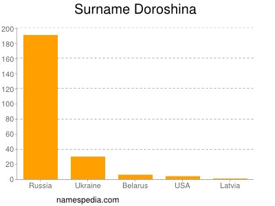Familiennamen Doroshina