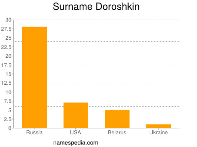 Familiennamen Doroshkin