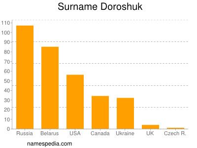 nom Doroshuk