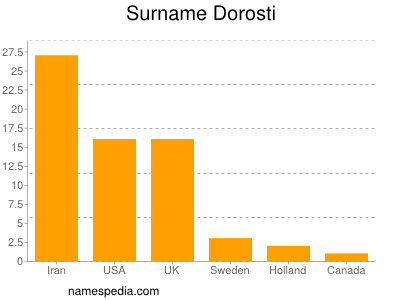 Familiennamen Dorosti
