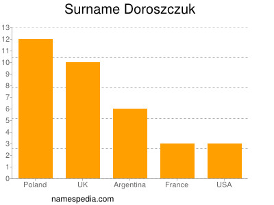 Familiennamen Doroszczuk