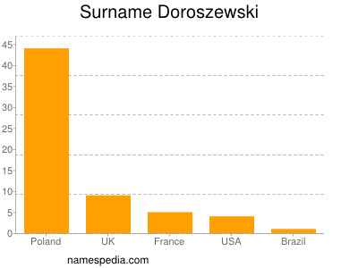 Familiennamen Doroszewski