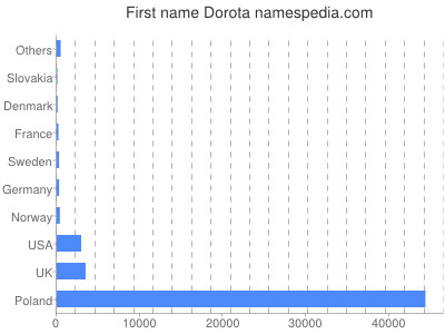 Vornamen Dorota