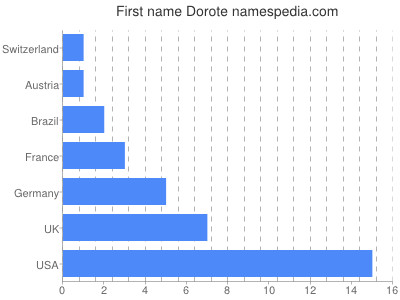 Vornamen Dorote