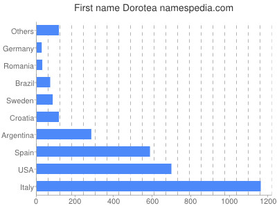 prenom Dorotea