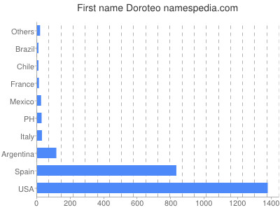 prenom Doroteo