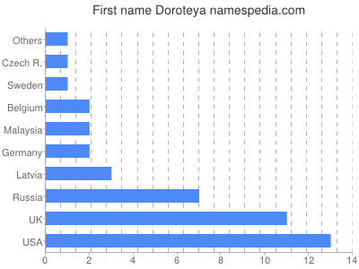 Vornamen Doroteya