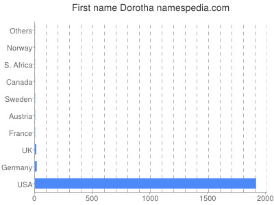 Vornamen Dorotha