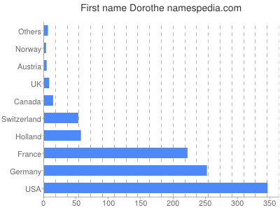 prenom Dorothe