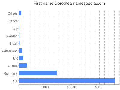 Vornamen Dorothea