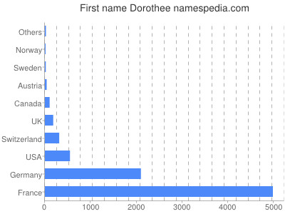 prenom Dorothee