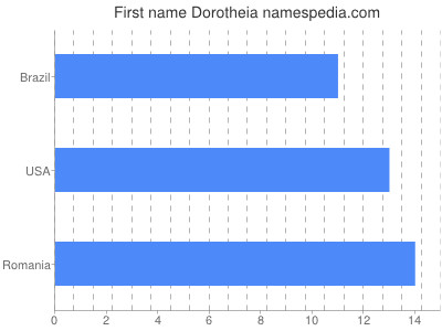 Vornamen Dorotheia