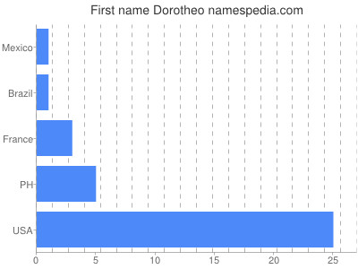 Vornamen Dorotheo
