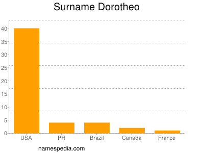 Familiennamen Dorotheo