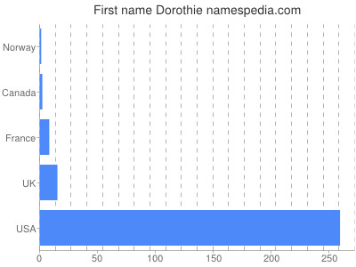 Vornamen Dorothie