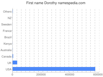 Vornamen Dorothy