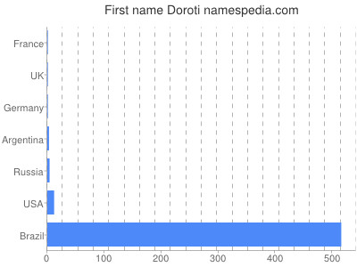 Given name Doroti