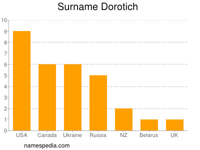 Familiennamen Dorotich