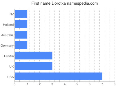 Vornamen Dorotka