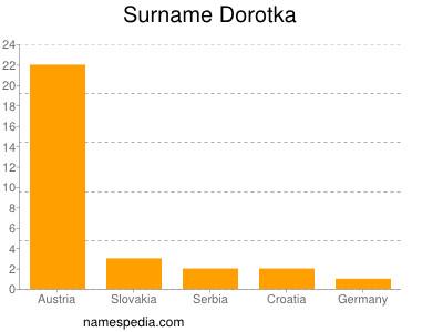 Familiennamen Dorotka