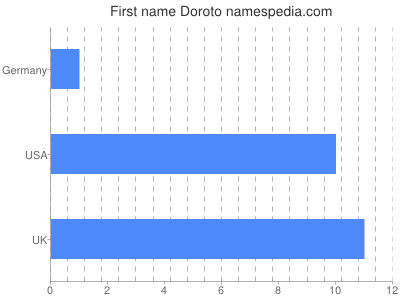 Given name Doroto