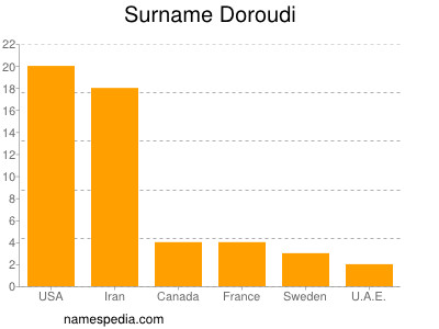 Familiennamen Doroudi