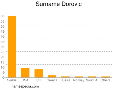 Familiennamen Dorovic