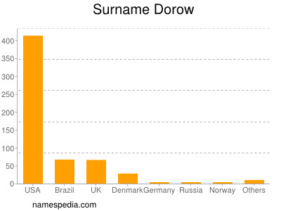 Familiennamen Dorow