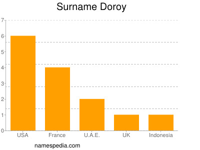 Familiennamen Doroy