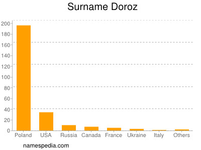 Familiennamen Doroz