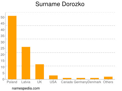 Familiennamen Dorozko